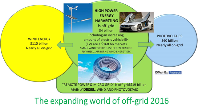 Figure 3 - High power energy harvesting for off-grid applications. Source: IDTechEx report 'High Power Energy Harvesting: Off-Grid 10W-100kW 2016-2026'